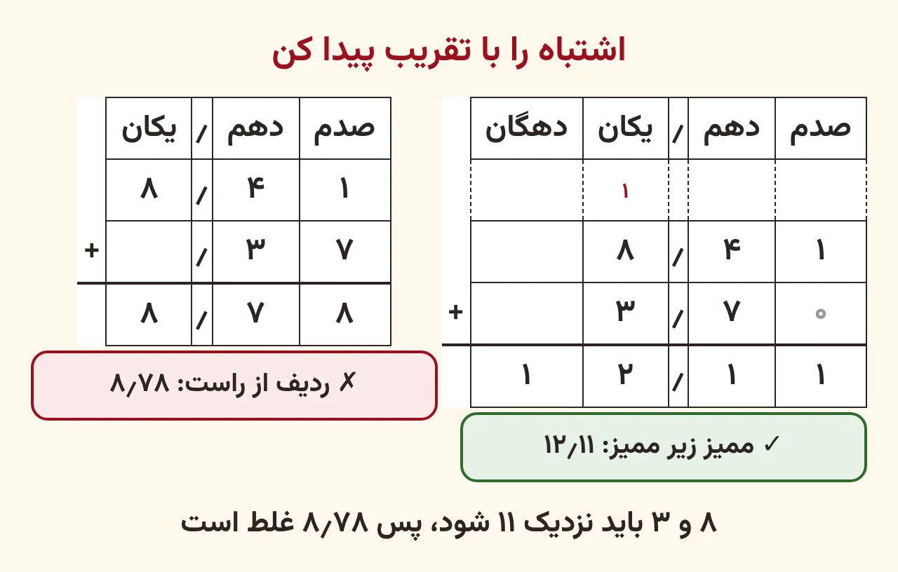 دو جدول جمع کنار هم: جدول اشتباه با علامت ضربدر که ۳٫۷ از راست زیر ۸٫۴۱ ردیف شده و ۸٫۷۸ داده و جدول درست با تیک که ممیزها زیر هم است و حاصل ۱۲٫۱۱ دارد، آموزش صفحه ۱۴۱ ریاضی پنجم