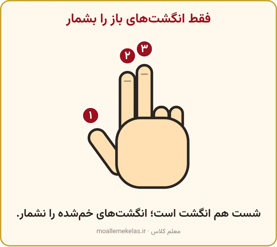 دستی با شست، اشاره و وسطیِ باز که روی هر انگشت باز عدد ۱ تا ۳ نوشته شده
