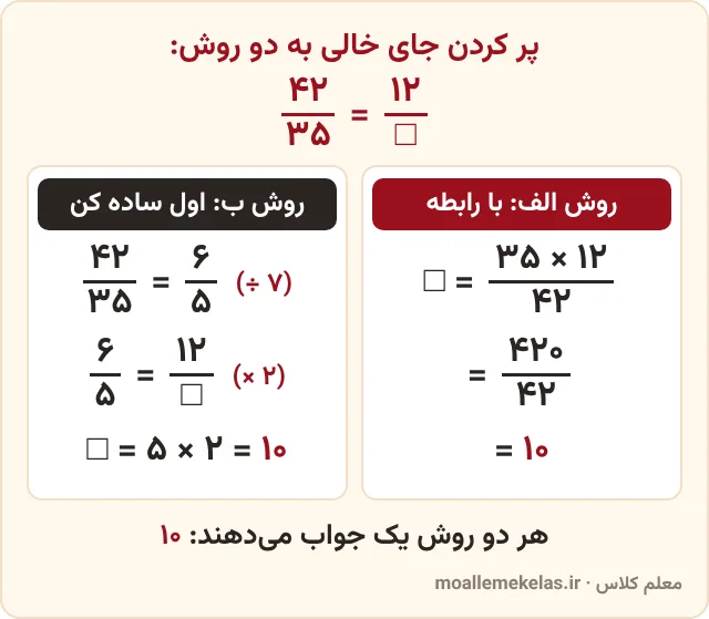 پر کردن جای خالی کسر ۴۲ بر ۳۵ مساوی ۱۲ بر جای خالی به دو روش: با رابطه و با ساده کردن، در صفحه ۳۰ ریاضی ششم