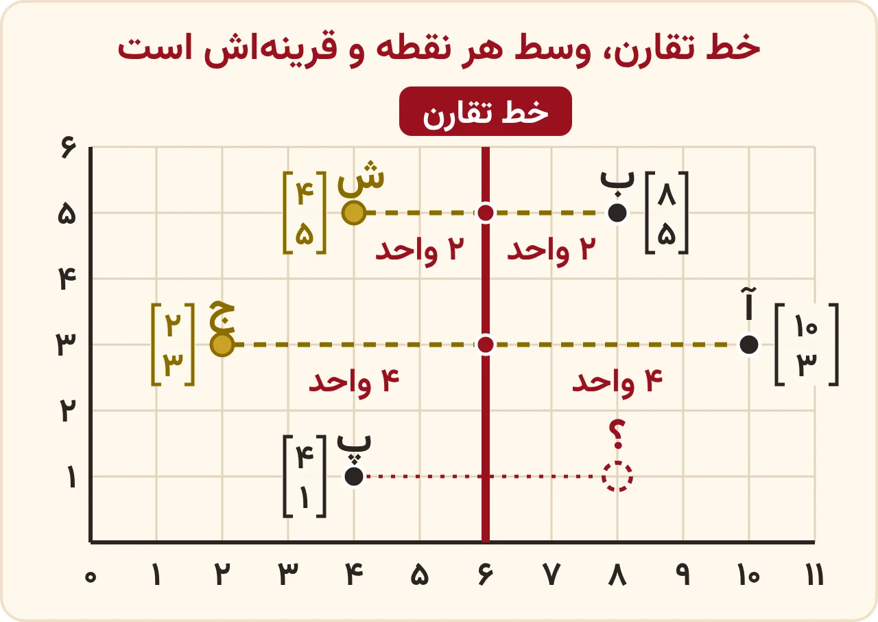 پیدا کردن جای خط تقارن از روی مختصات: نقطهٔ آ با طول ۱۰ و عرض ۳ و قرینه‌اش ج با طول ۲ و عرض ۳، و نقطهٔ ب با طول ۸ و عرض ۵ و قرینه‌اش ش با طول ۴ و عرض ۵؛ خط تقارن عمودی از عدد ۶ وسط هر جفت است