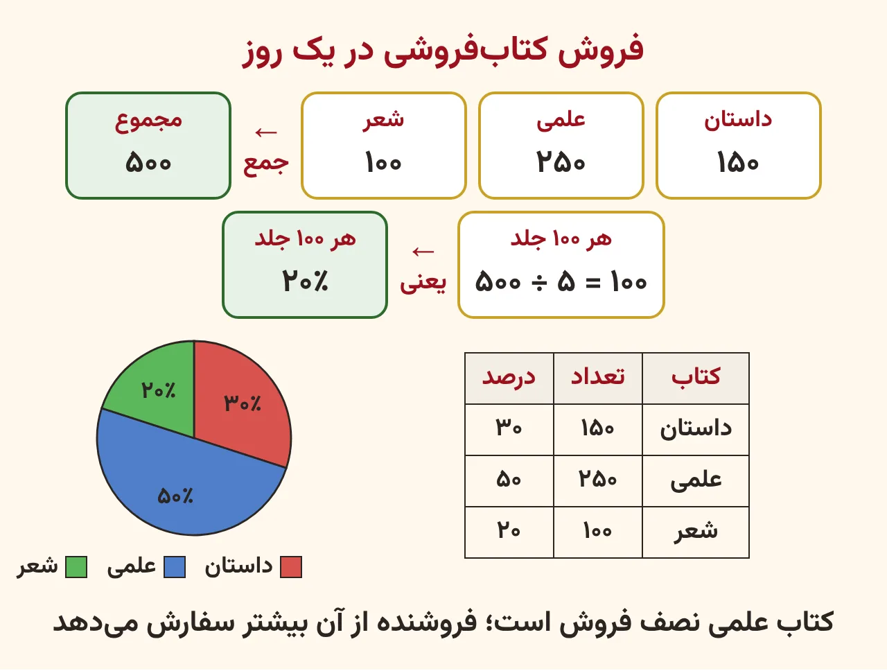 فروش ۱۵۰ و ۲۵۰ و ۱۰۰ جلد کتاب که به مجموع ۵۰۰ و درصدهای ۳۰ و ۵۰ و ۲۰ تبدیل شده و نمودار دایرهای آن، آموزش صفحه ۱۸۷ ریاضی پنجم