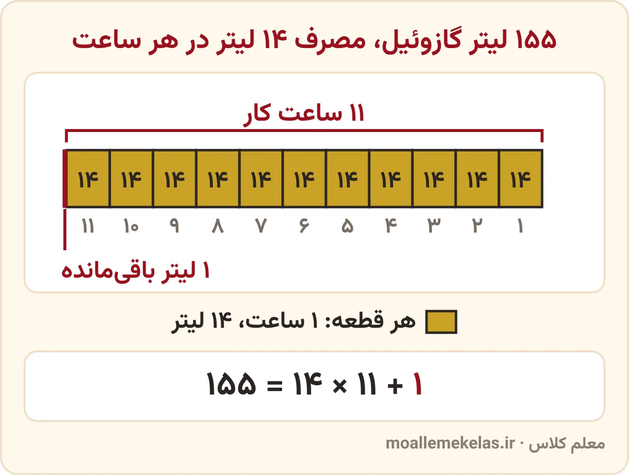 نوار ۱۵۵ لیتر گازوئیل که به ۱۱ قطعهٔ ۱۴ لیتری و یک لیتر باقی‌مانده تقسیم شده است، تقسیم چندرقمی در ریاضی ششم