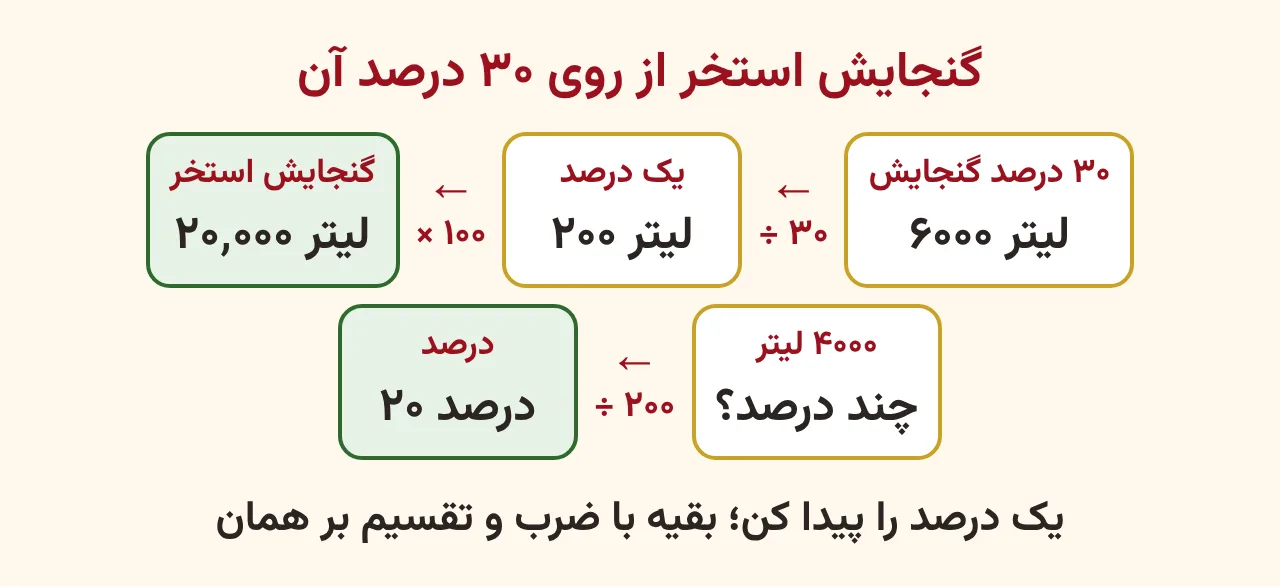 زنجیرهٔ شش هزار لیتر تقسیم بر سی مساوی دویست، ضرب در صد مساوی بیست هزار لیتر گنجایش استخر، و چهار هزار تقسیم بر دویست مساوی بیست درصد، آموزش صفحه ۹۷ ریاضی پنجم