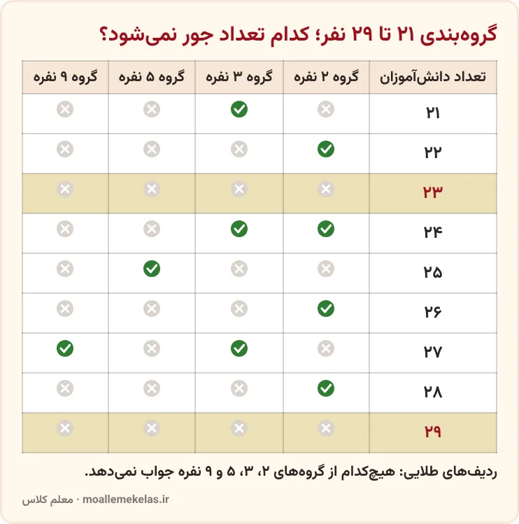 جدول گروه‌بندی ۲۱ تا ۲۹ نفر در گروه‌های ۲، ۳، ۵ و ۹ نفره، صفحه ۱۵ ریاضی ششم