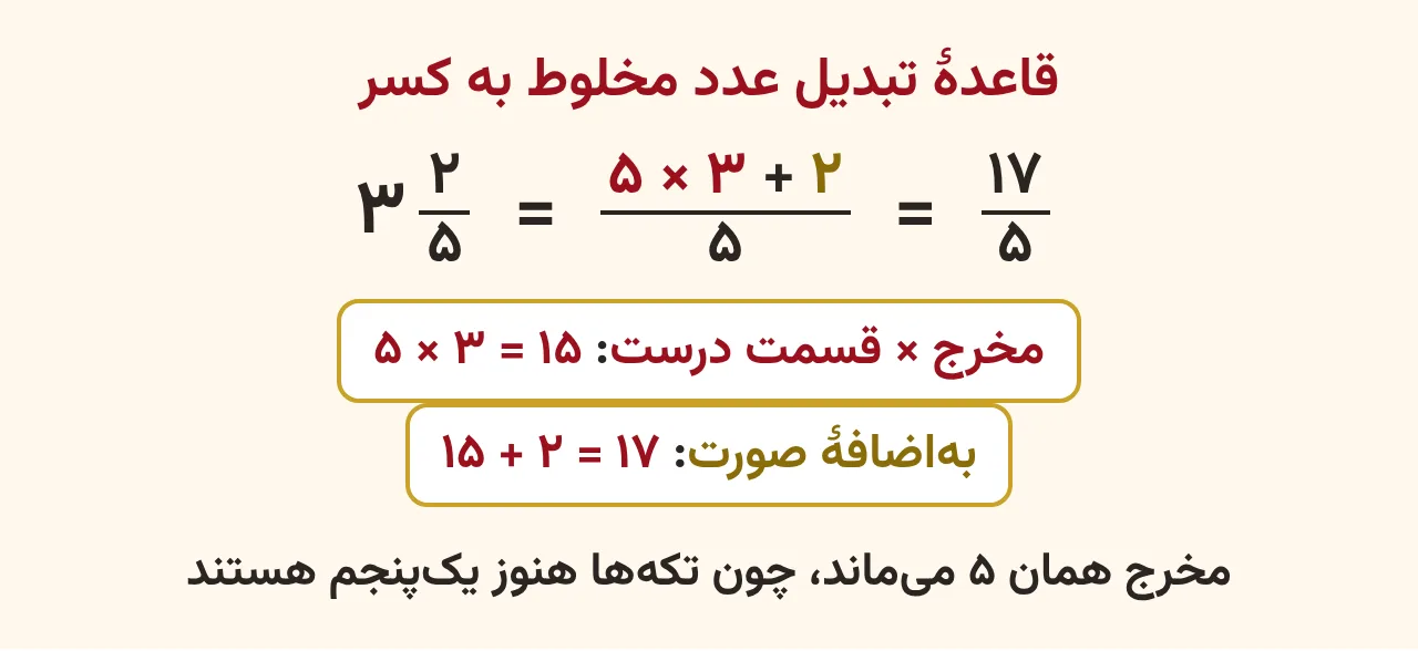 نمودار قاعدهٔ تبدیل عدد مخلوط سه و دوپنجم به کسر هفدهپنجم: مخرج ضرب در قسمت درست، بهاضافهٔ صورت، آموزش صفحه ۴۱ ریاضی پنجم