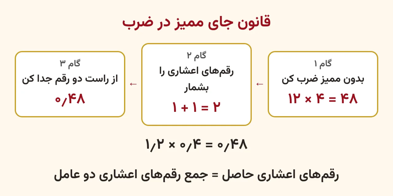 سه کارت پشت سر هم برای ضرب ۱٫۲ در ۰٫۴: بدون ممیز ۱۲ ضربدر ۴ می‌شود ۴۸، رقم‌های اعشاری یک به علاوهٔ یک می‌شود دو، و از راست دو رقم جدا می‌شود تا ۰٫۴۸ به دست آید، آموزش صفحه ۱۴۸ ریاضی پنجم