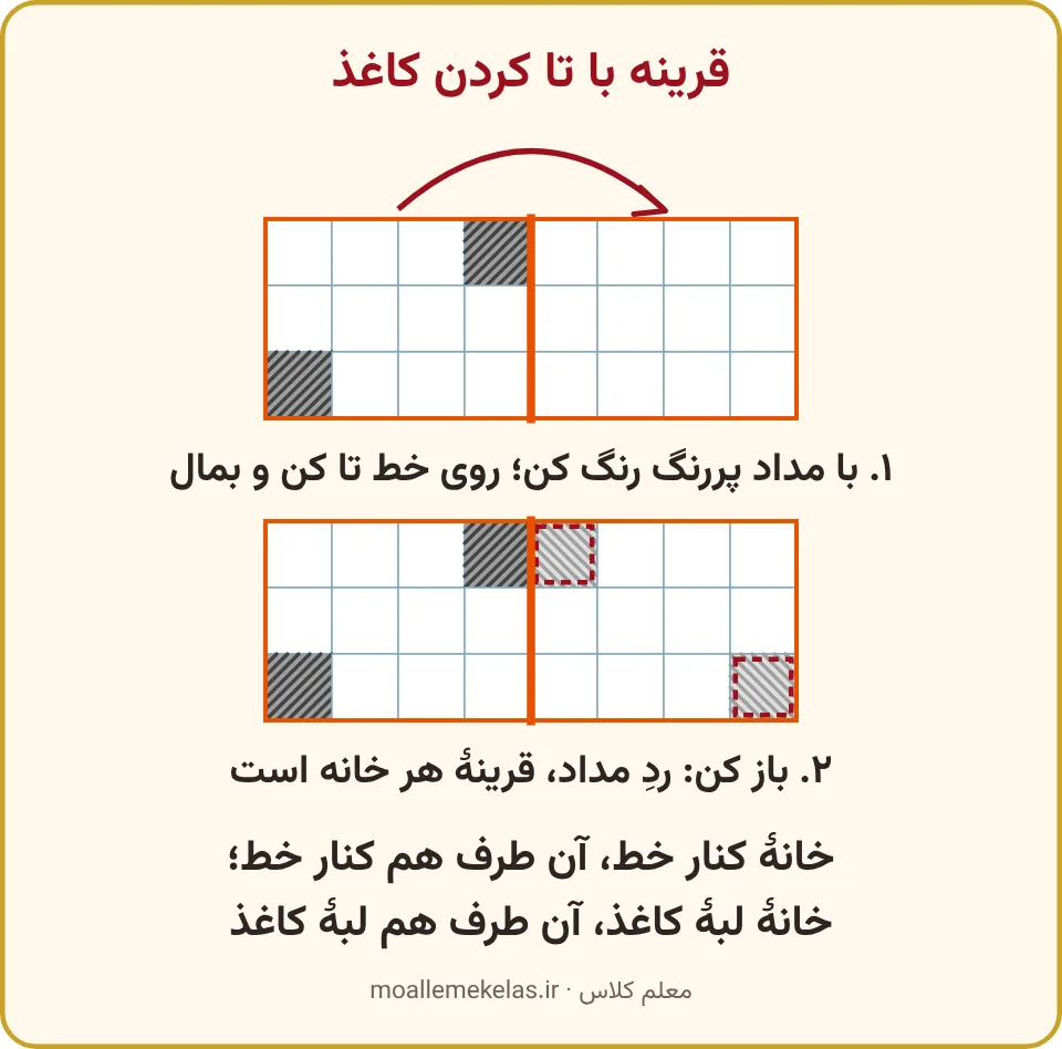 قرینهٔ دو خانه با تا کردن کاغذ شطرنجی، تمرین صفحه ۱۰۹ ریاضی اول
