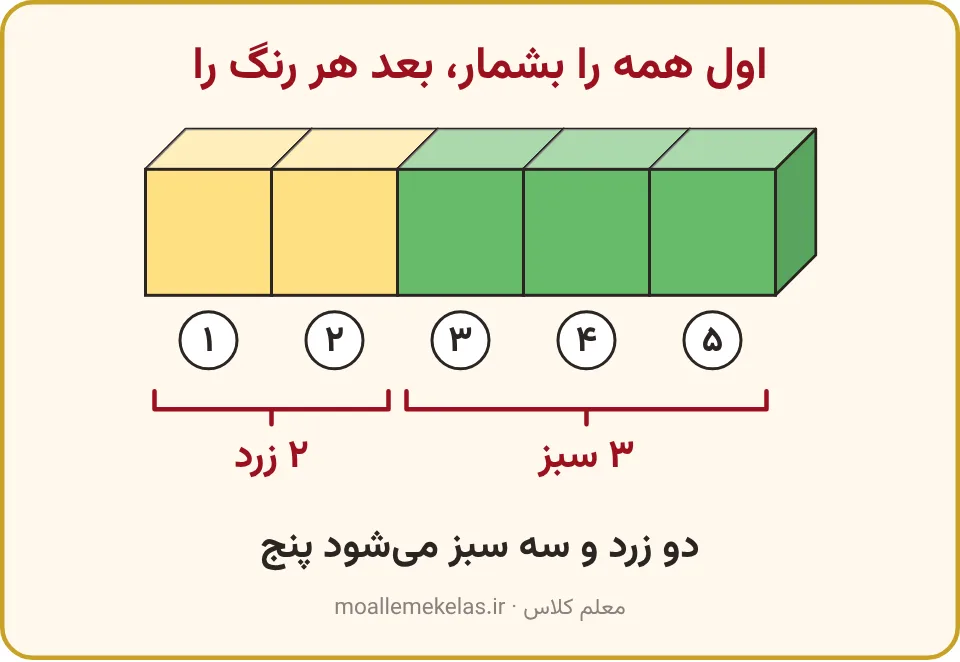 قطار پنج مکعبی با دو مکعب زرد و سه مکعب سبز و شمارش یک تا پنج، تجزیه عدد با مکعب کلاس اول