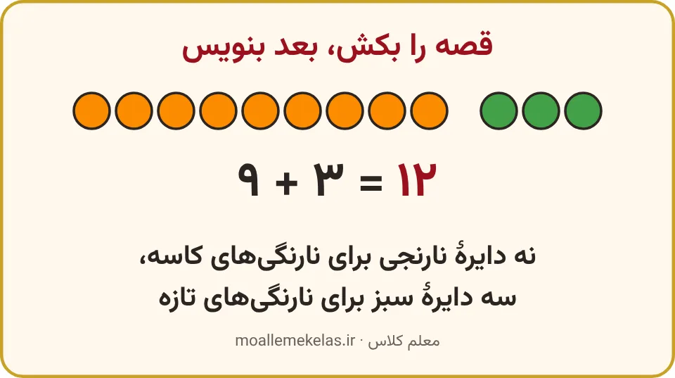 نه دایرهٔ نارنجی و سه دایرهٔ سبز با عبارت جمع
