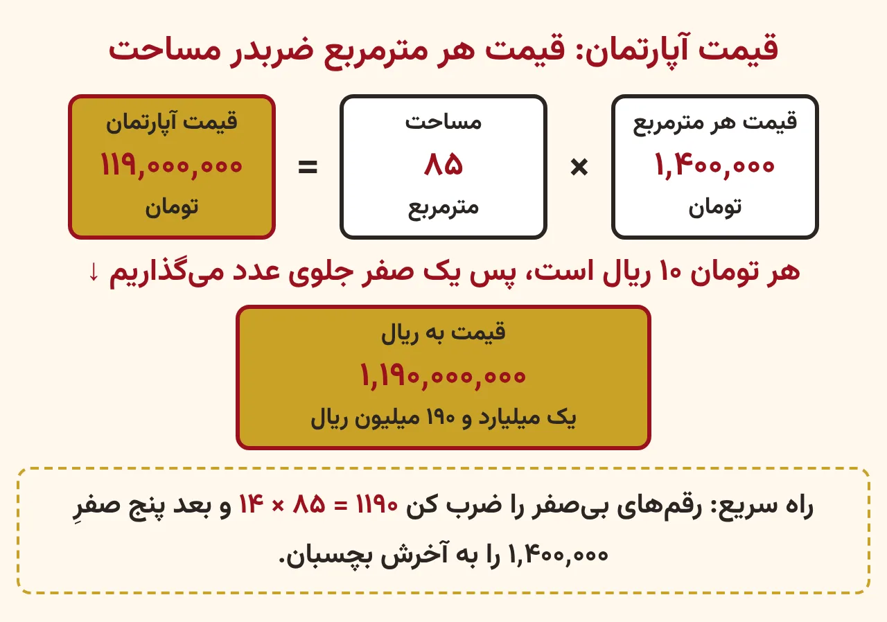 نمودار ضرب قیمت هر مترمربع ۱٬۴۰۰٬۰۰۰ تومان در مساحت ۸۵ مترمربع که ۱۱۹٬۰۰۰٬۰۰۰ تومان و ۱٬۱۹۰٬۰۰۰٬۰۰۰ ریال می‌شود، آموزش صفحه ۲۴ ریاضی پنجم