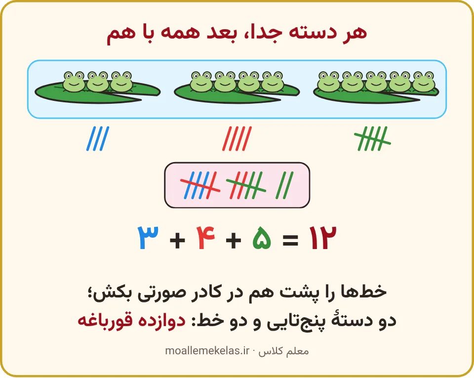 قورباغههای سه برگ نیلوفر با چوبخط و کادر جمع، تمرین صفحه ۱۱۳ ریاضی اول