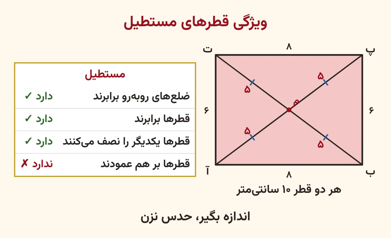 مستطیل آ ب پ ت با دو قطر برابر ۱۰ سانتی‌متری که در نقطهٔ م یکدیگر را نصف می‌کنند و کنار آن جدول چهار ویژگی با علامت دارد و ندارد، آموزش صفحه ۱۵۸ ریاضی پنجم