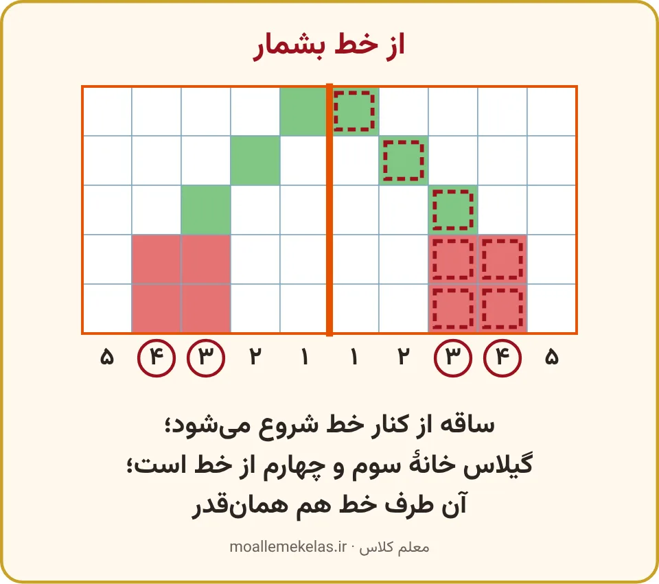 جفت گیلاس آینهای با شمارهٔ فاصله تا خط، تمرین صفحه ۸۹ ریاضی اول