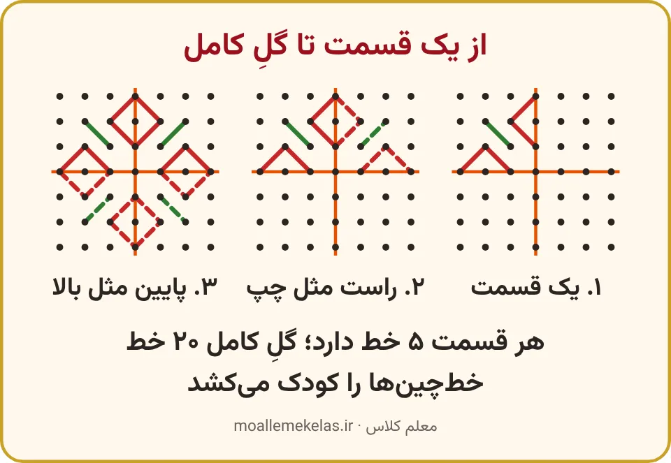 کامل کردن گل کاشی روی کاغذ نقطهای در چهار قسمت، تمرین صفحه ۱۳۲ ریاضی اول