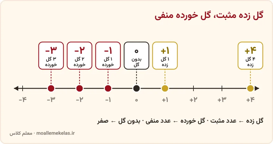 گل زده و گل خورده روی محور اعداد صحیح، آموزش صفحه ۱۷ ریاضی ششم