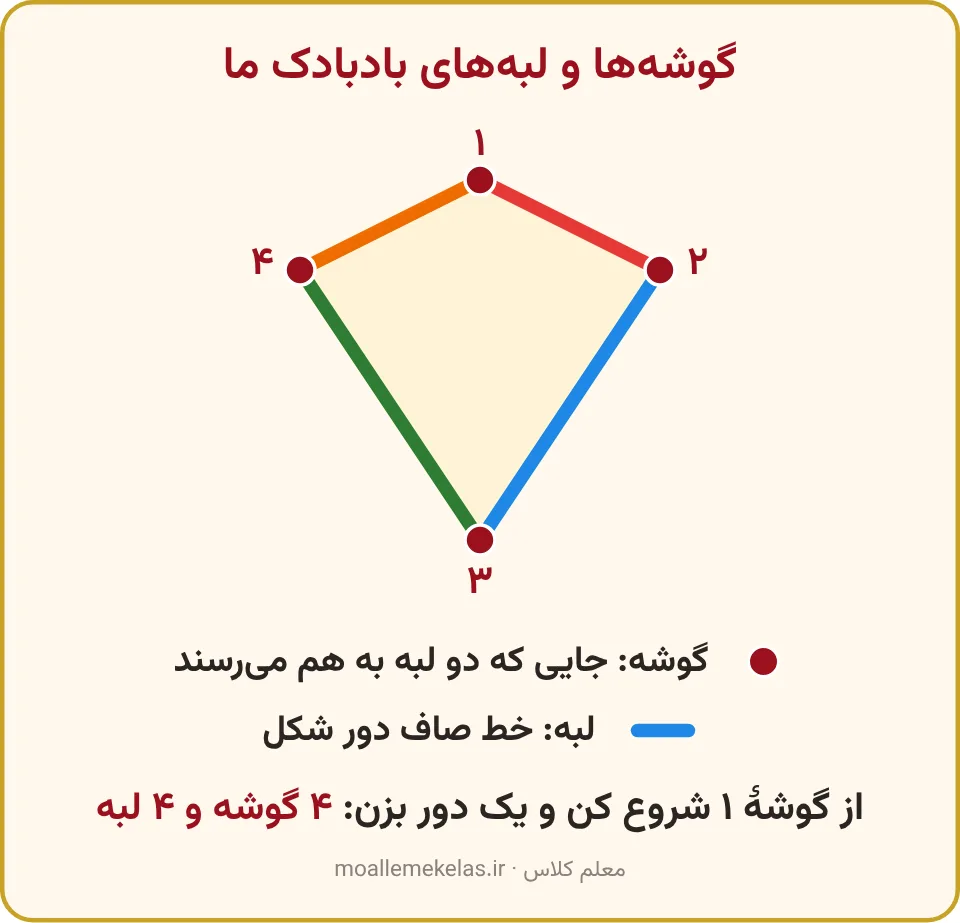 شکل بادبادک با چهار گوشهٔ شماره‌دار و چهار لبهٔ رنگی، تمرین صفحه ۳۵ ریاضی اول