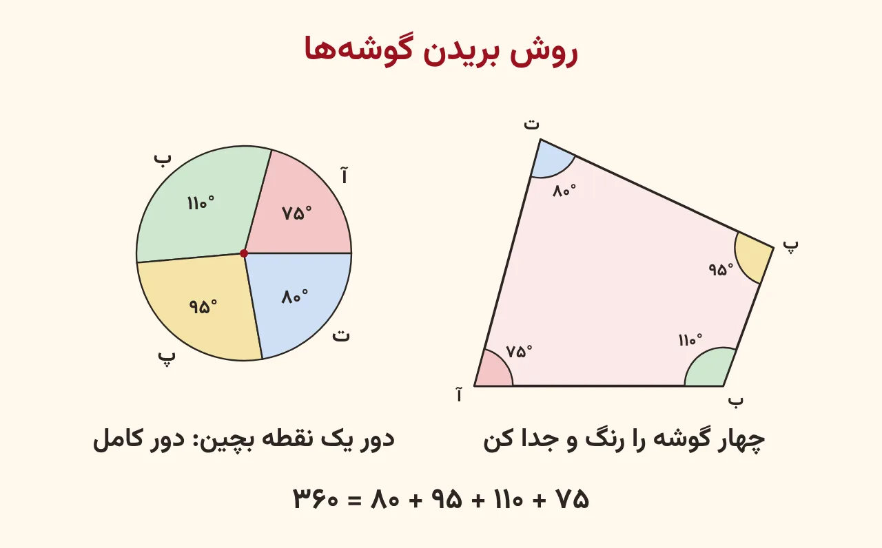 چهار گوشهٔ رنگی چهارضلعی با زاویه‌های ۷۵، ۱۱۰، ۹۵ و ۸۰ درجه که بریده و دور یک نقطه چیده شده‌اند و یک دور کامل ۳۶۰ درجه ساخته‌اند، روش زهرا در آموزش صفحه ۱۱۹ ریاضی پنجم