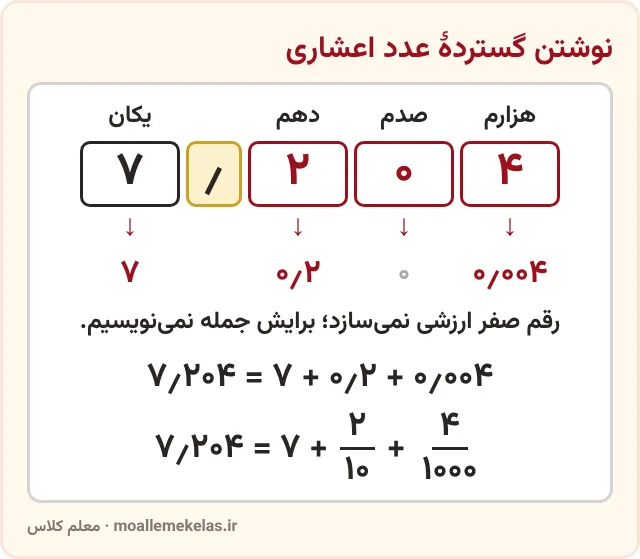 نوشتن گستردهٔ عدد اعشاری ۷٫۲۰۴ با ارزش مکانی هر رقم، تمرین صفحه ۴۶ ریاضی ششم