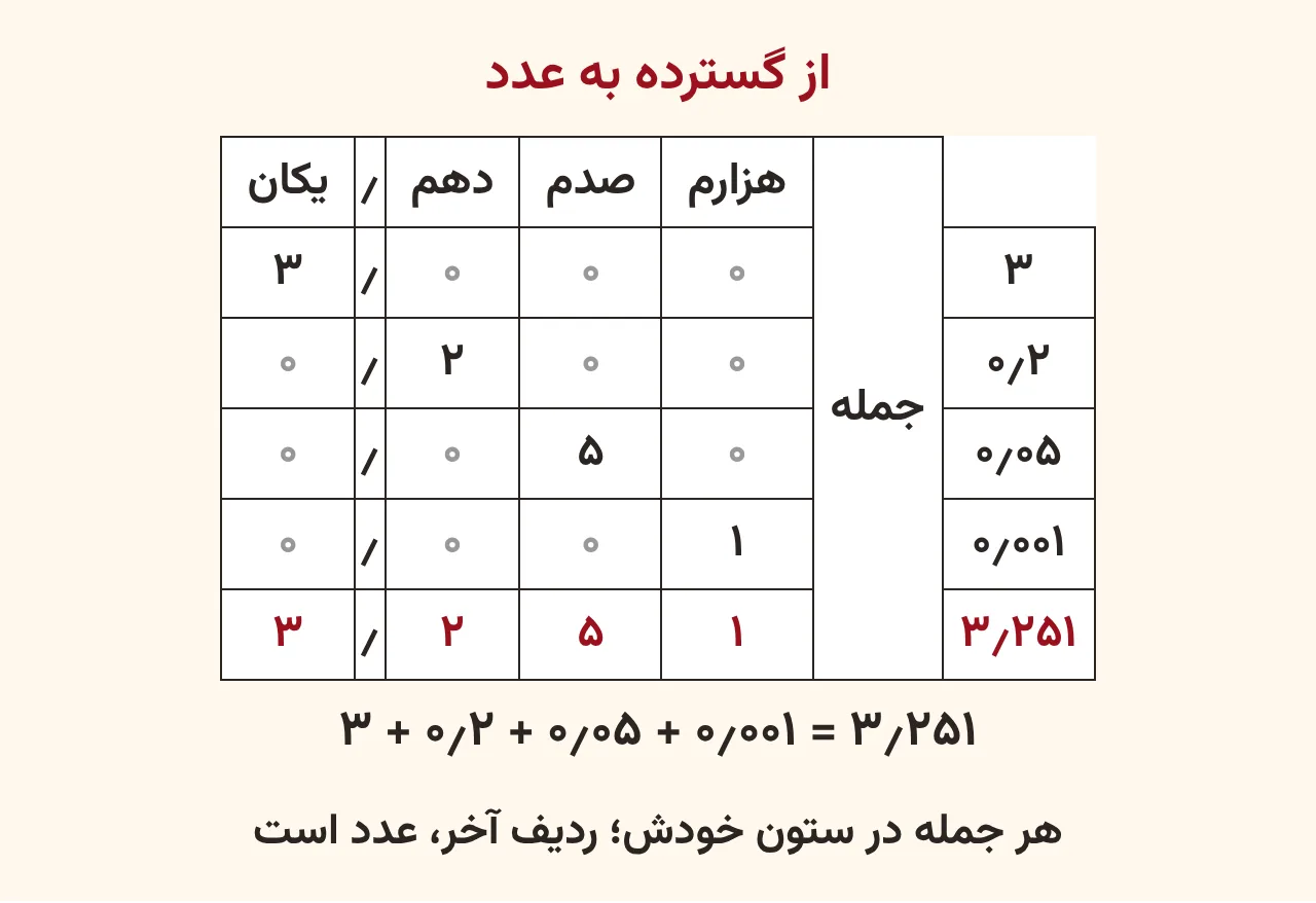 جدول ارزش مکانی که چهار جملهٔ ۳ و ۰٫۲ و ۰٫۰۵ و ۰٫۰۰۱ هر کدام در یک ردیف و در ستون خودش نوشته شده و ردیف آخر عدد ۳٫۲۵۱ را نشان می‌دهد، آموزش صفحه ۱۳۷ ریاضی پنجم