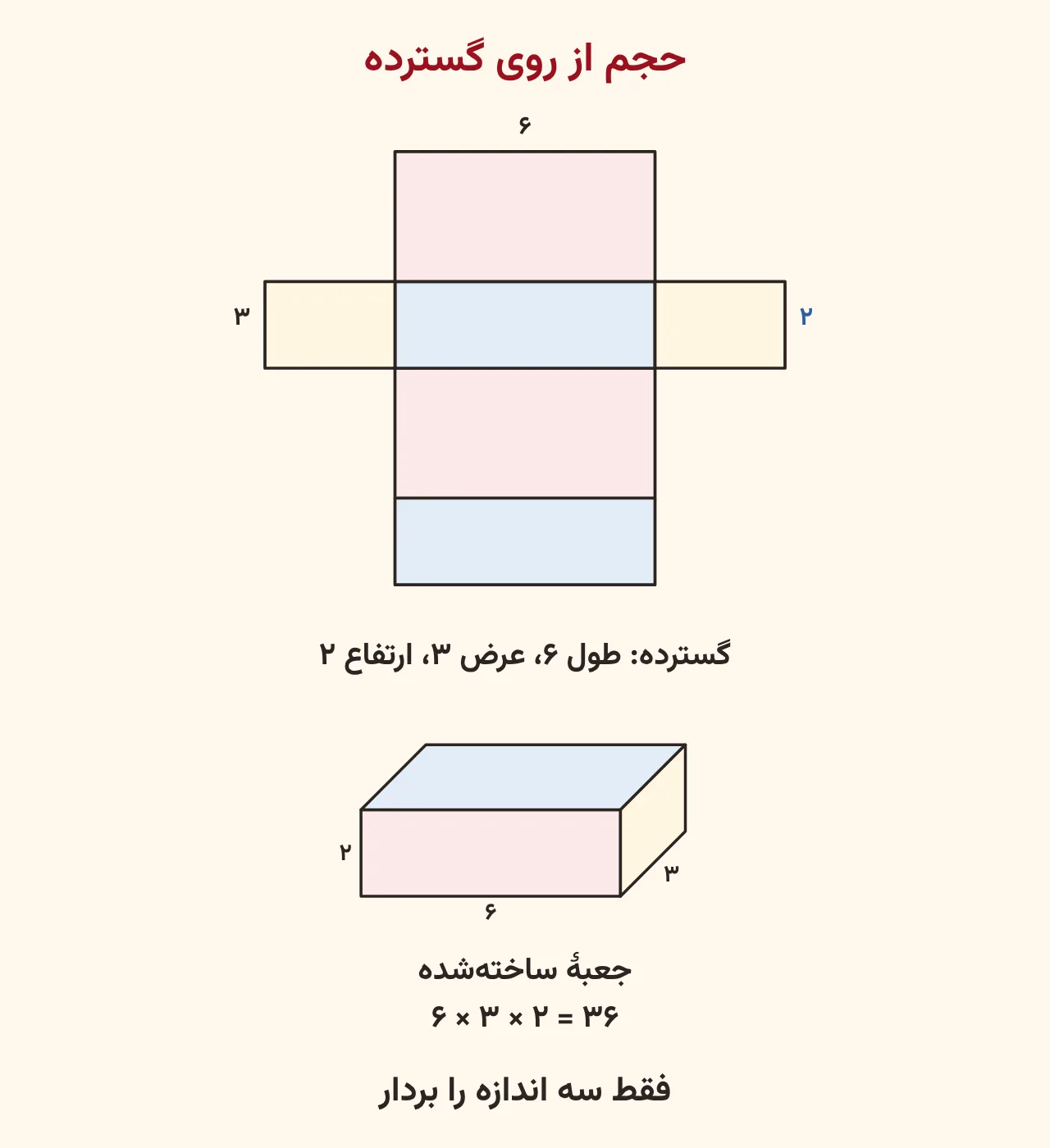 گستردهٔ صلیبی یک مکعب‌مستطیل با وجه‌های ۶ در ۳ و ۶ در ۲ و ۳ در ۲ و حجم ۳۶ سانتی‌متر مکعب، آموزش صفحه ۱۷۳ ریاضی پنجم