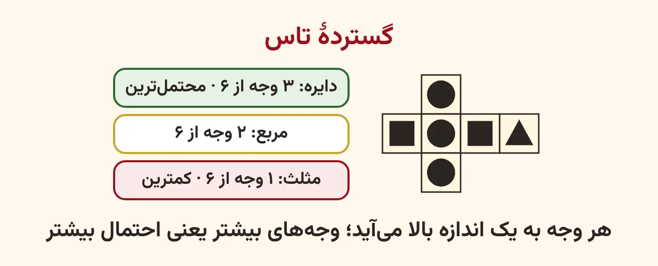 گستردهٔ صلیبی تاس با سه وجه دایره دو وجه مربع و یک وجه مثلث و مقایسهٔ احتمال دیدن هر شکل، آموزش صفحه ۱۹۹ ریاضی پنجم