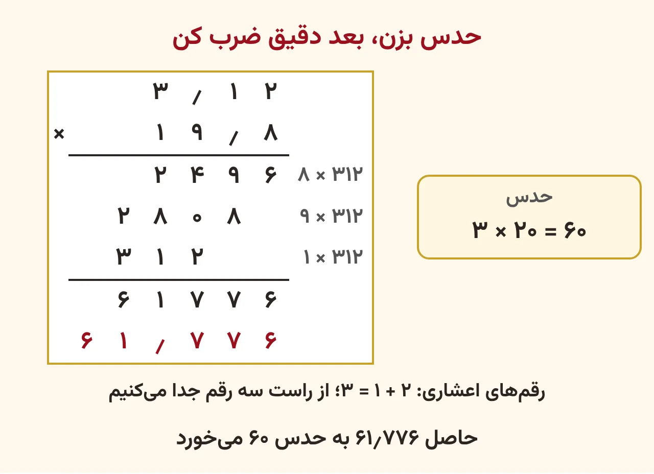 ضرب ستونی ۳٫۱۲ در ۱۹٫۸ با حاصل‌های جزئی ۲۴۹۶، ۲۸۰۸ و ۳۱۲ که هر کدام یک خانه به چپ نوشته شده، جمع آن‌ها و حاصل نهایی ۶۱٫۷۷۶ با سه رقم اعشاری کنار حدس ۳ ضربدر ۲۰، آموزش صفحه ۱۵۰ ریاضی پنجم