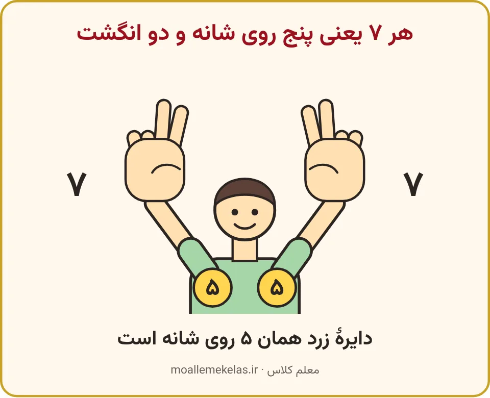 بچه با پنجِ روی هر شانه و دو انگشت در هر دست