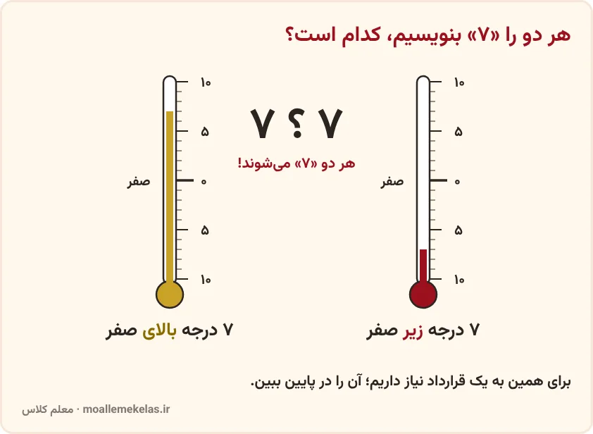 دو دماسنج، ۷ درجه بالای صفر و ۷ درجه زیر صفر، آموزش صفحه ۱۶ ریاضی ششم