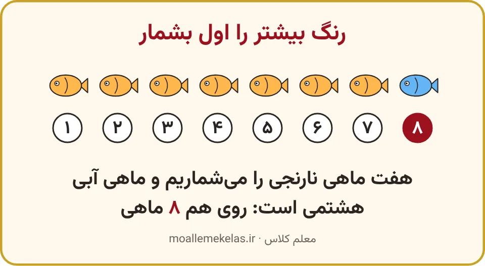 هفت ماهی نارنجی و یک ماهی آبی با شمارههای یک تا هشت، تمرین صفحه ۷۴ ریاضی اول