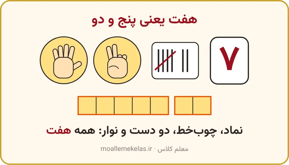 عدد ۷ با نماد، چوب‌خط، دو دست و نوار پنج و دو، تمرین صفحه ۶۹ ریاضی اول