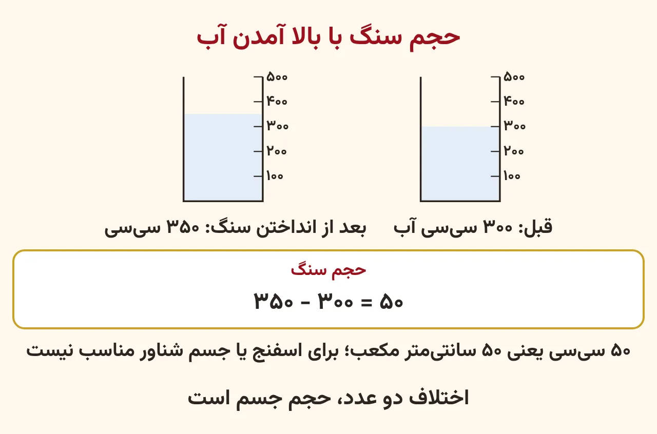 دو ظرف مدرج، یکی با ۳۰۰ سی‌سی آب و یکی با سنگ که آب به ۳۵۰ سی‌سی رسیده و حجم سنگ ۵۰ سی‌سی است، آموزش صفحه ۱۷۹ ریاضی پنجم