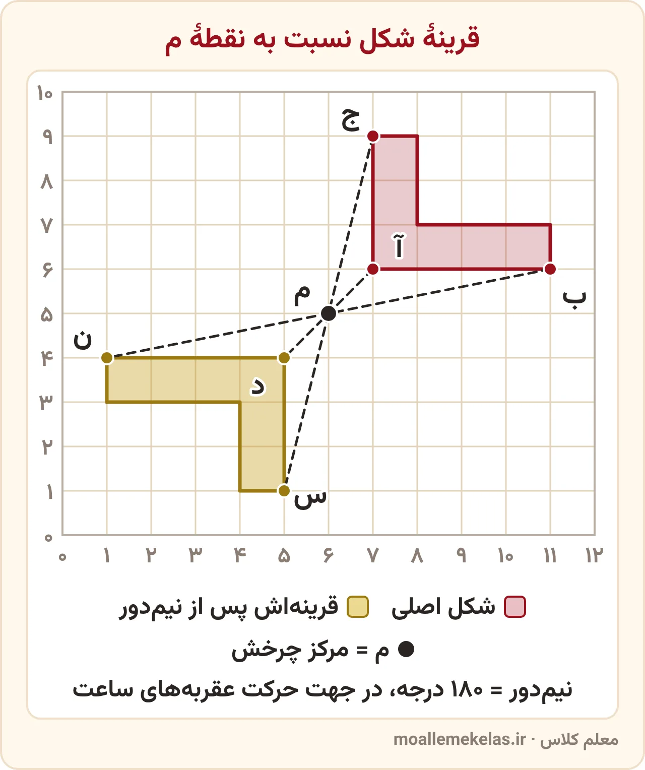 قرینه نسبت به نقطه: شکل L‌مانند و قرینهٔ آن پس از نیم‌دور حول نقطهٔ م روی شبکه، آموزش صفحه ۶۴ ریاضی ششم