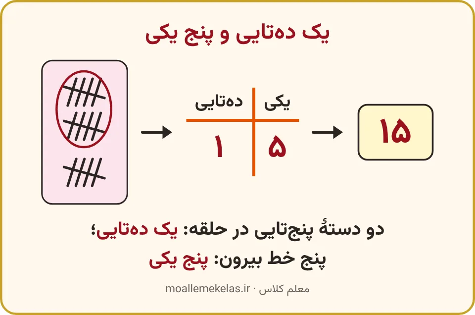 حلقه دور دو دستهٔ پنج‌تایی، جدول ده‌تایی و یکی و عدد پانزده