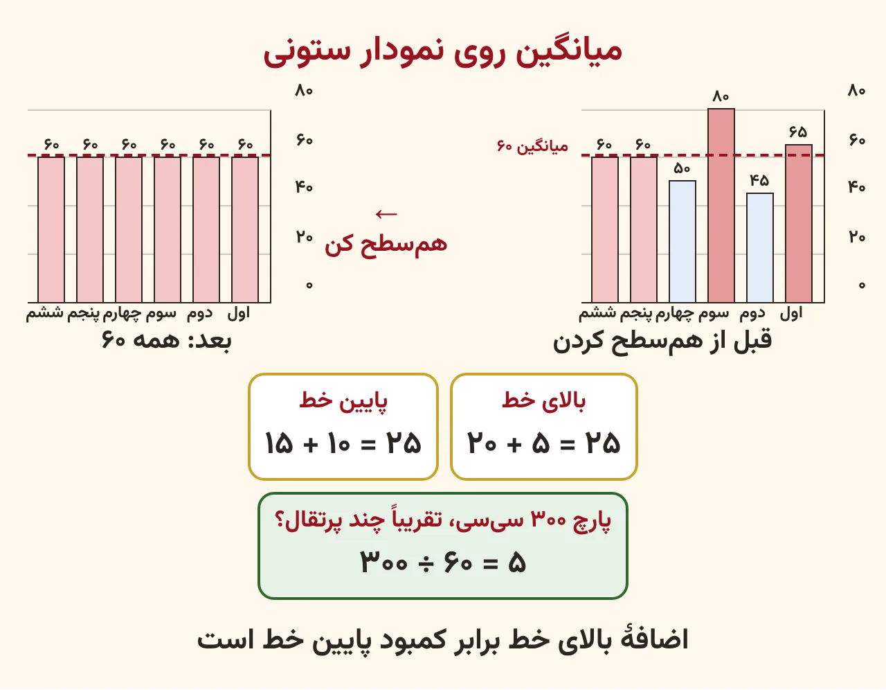 نمودار ستونی حجم آب شش پرتقال با خطچین میانگین شصت و نمودار همسطحشده که همهٔ ستونها به شصت رسیدهاند، آموزش صفحه ۱۹۴ ریاضی پنجم
