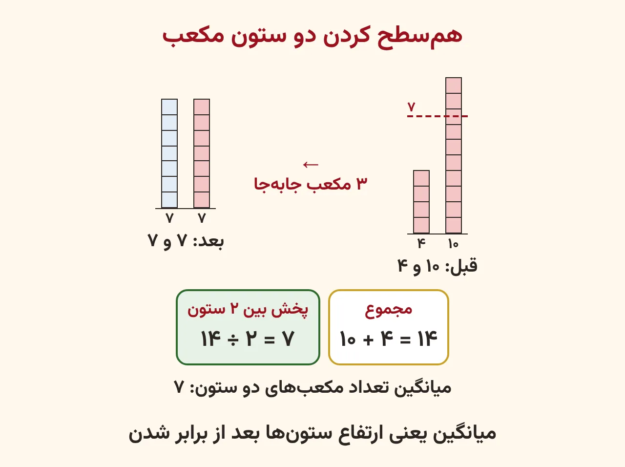 دو ستون مکعب با ده و چهار مکعب که با جابهجا کردن سه مکعب همسطح میشوند و هر ستون هفت مکعب دارد، آموزش صفحه ۱۹۳ ریاضی پنجم