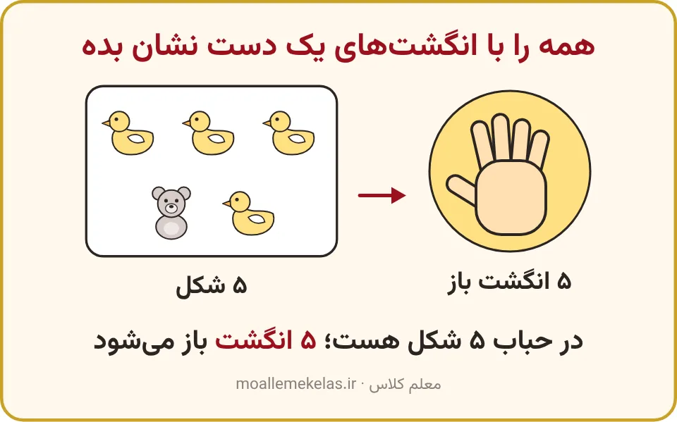حبابی با چهار اردک و یک خرس و دستی با پنج انگشت باز، آموزش صفحه ۳۸ ریاضی اول