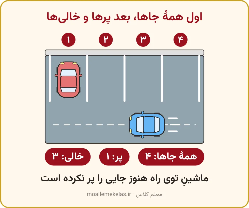 پارکینگ چهارجایی با یک ماشین پارک‌شده و یک ماشین در راه، تمرین صفحه ۵۱ ریاضی اول