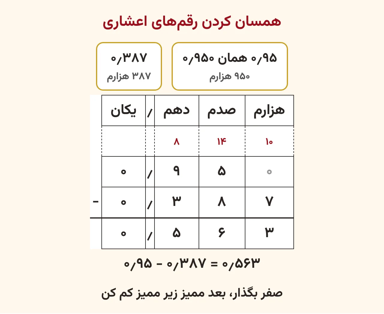 دو کارت که می‌گوید ۰٫۹۵ همان ۰٫۹۵۰ یعنی ۹۵۰ هزارم است و ۰٫۳۸۷ یعنی ۳۸۷ هزارم، و زیر آن تفریق ستونی ۰٫۹۵۰ منهای ۰٫۳۸۷ با صفر کم‌رنگ در ستون هزارم و حاصل ۰٫۵۶۳، آموزش صفحه ۱۴۴ ریاضی پنجم