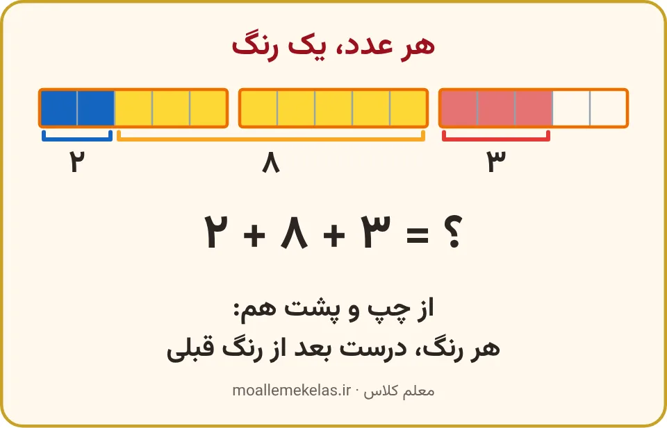نوارهای پنج‌خانه‌ای با سه رنگ برای یک جمع سه‌عددی، تمرین صفحه ۱۱۵ ریاضی اول