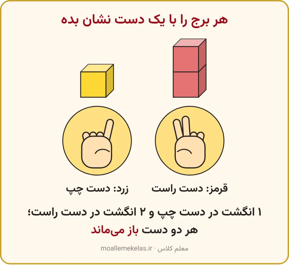 برج یک چینهٔ زرد با دست چپ و برج دو چینهٔ قرمز با دست راست، آموزش صفحه ۳۷ ریاضی اول