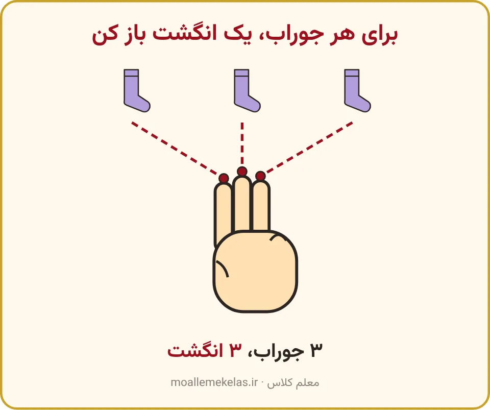 سه جوراب که هر کدام با خطی به یک انگشت باز وصل شده، آموزش صفحه ۱۱ ریاضی اول
