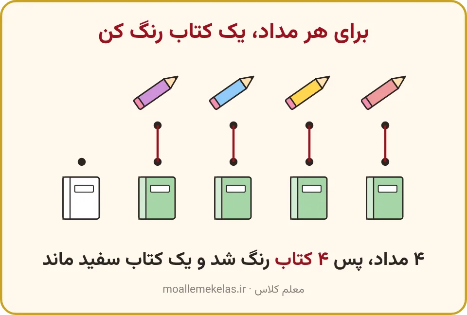 چهار مداد که هر کدام با یک خط به یک کتاب وصل شده، آموزش صفحه ۹ ریاضی اول