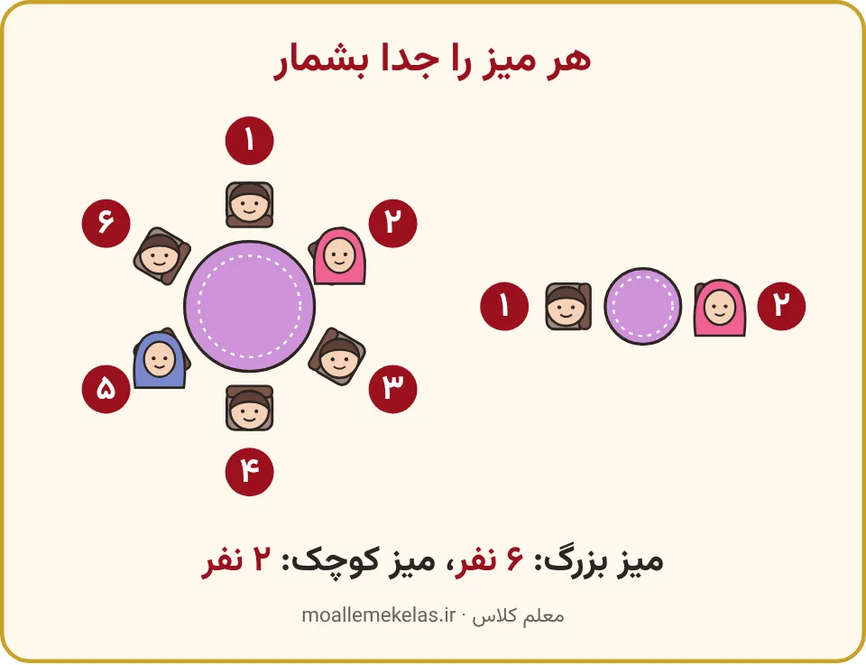 دو میز گرد با شش و دو نفر که هر میز جدا شمرده شده، تمرین صفحه ۸۵ ریاضی اول