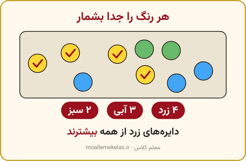 دایره‌های زرد، آبی و سبز که هر رنگ جدا شمرده شده است