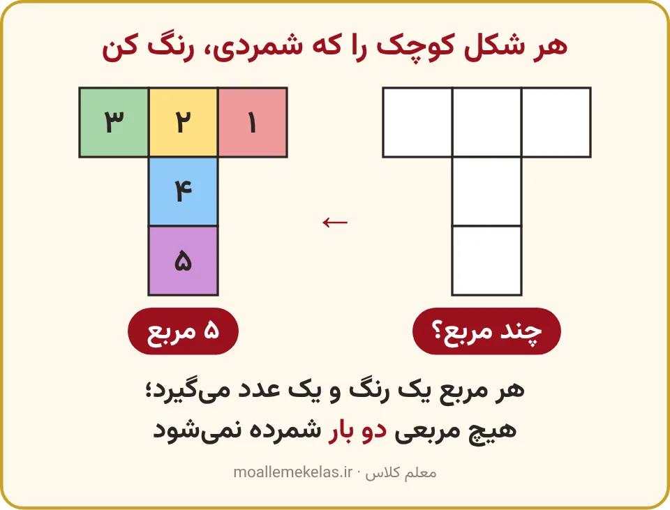 شکلی از پنج مربع که هر مربعش رنگ و شماره گرفته است، تمرین صفحه ۲۰ ریاضی اول