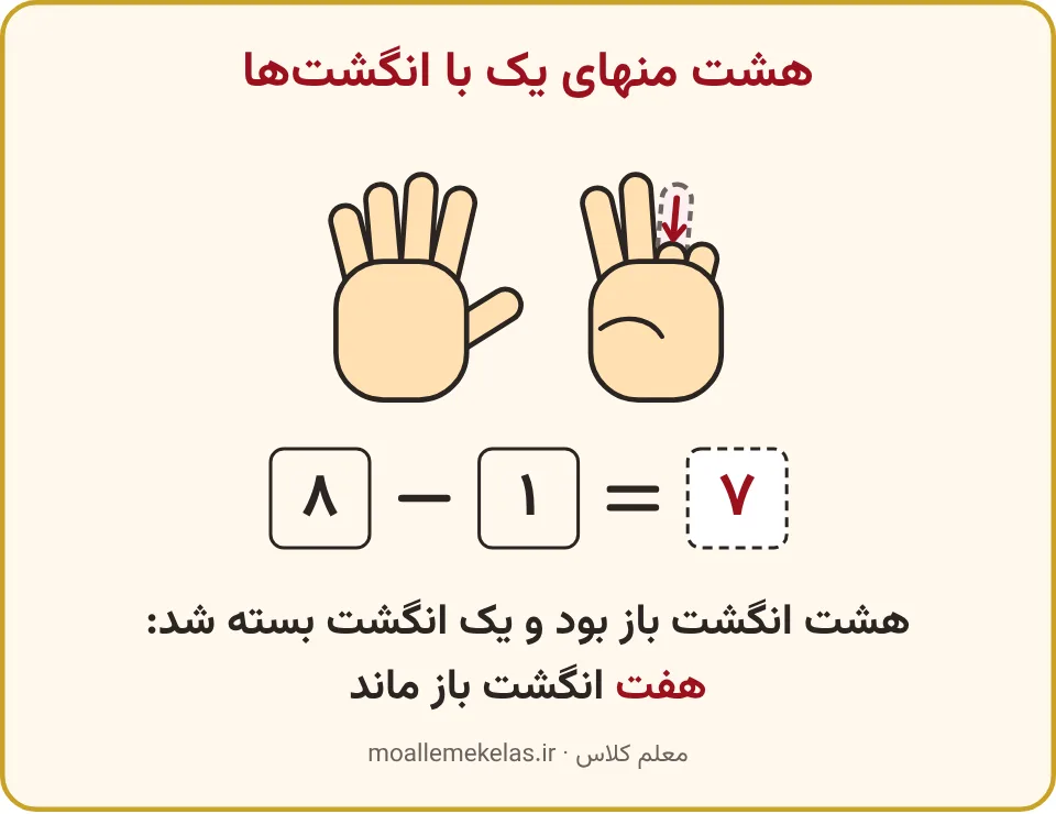 دو دست با هشت انگشت باز که یکی بسته میشود، تمرین صفحه ۹۳ ریاضی اول