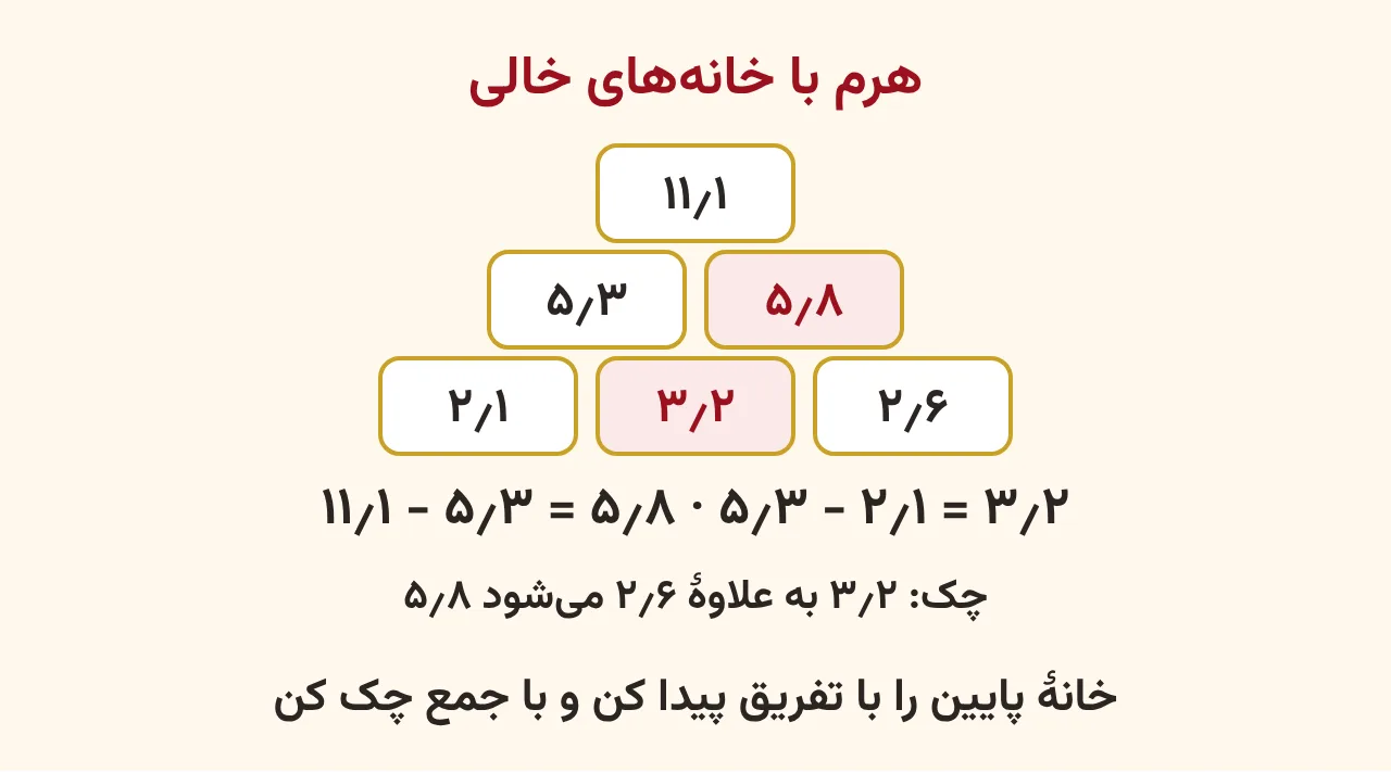 هرم سه‌طبقه با خانهٔ بالای ۱۱٫۱، ردیف میانی ۵٫۳ و خانهٔ پیداشدهٔ ۵٫۸ به رنگ قرمز، ردیف پایین ۲٫۱ و خانهٔ پیداشدهٔ ۳٫۲ به رنگ قرمز و ۲٫۶، با دو تفریق زیر آن، آموزش صفحه ۱۴۶ ریاضی پنجم