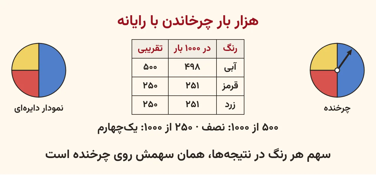 چرخندهٔ نصف آبی یک‌چهارم قرمز یک‌چهارم زرد در کنار جدول نتیجهٔ هزار بار چرخاندن با عددهای تقریبی و نمودار دایره‌ای شبیه چرخنده، آموزش صفحه ۱۹۹ ریاضی پنجم