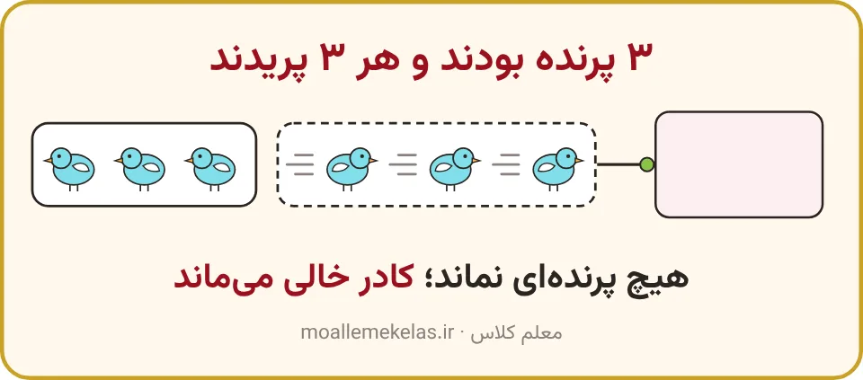 سه پرنده که همه پریدند و کادر چوب‌خط خالی، صفحه ۳۳ ریاضی اول