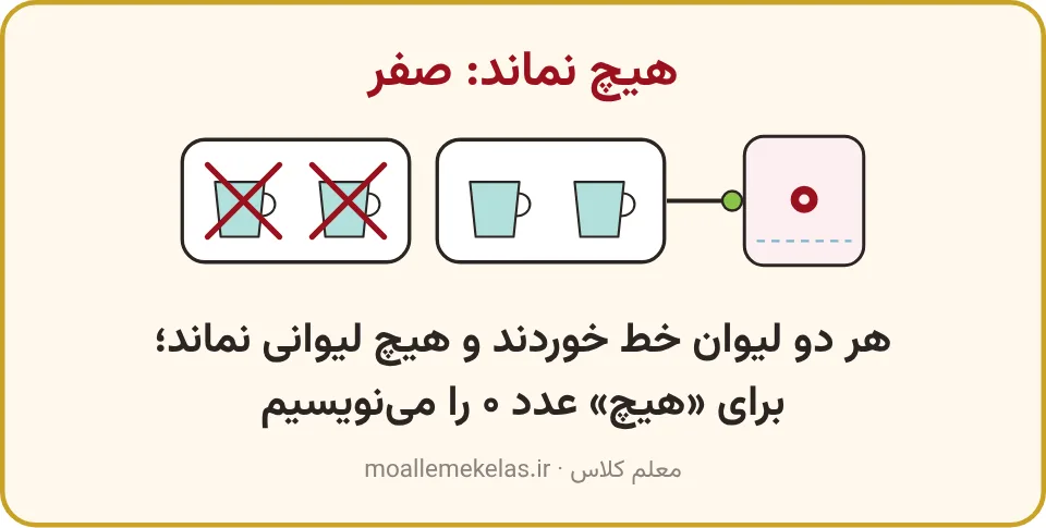 کارت دو لیوانِ خطخورده، کارت دو لیوان و کادر عدد صفر